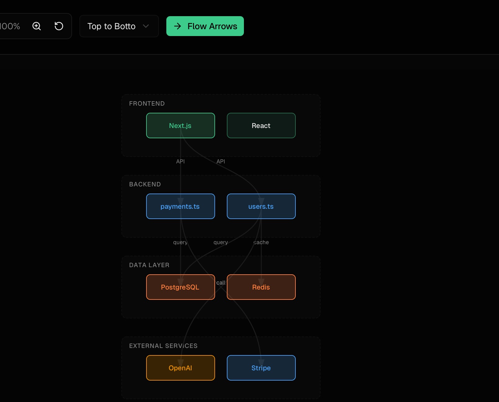 Architecture diagram with color-coded layers — Frontend (Next.js, React), Backend (payments.ts, users.ts), Data Layer (PostgreSQL, Redis), External Services (OpenAI, Stripe) — connected by labeled flow arrows ::border